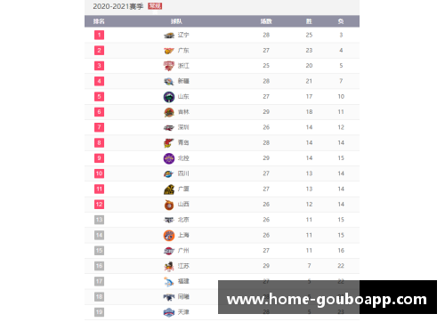 狗博APP下载CBA积分榜更新：广东队稳坐榜首，辽宁队紧追不舍，四川队获得三连胜